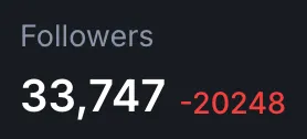 A follower count, showing a drop of 20,248 followers in a single day.