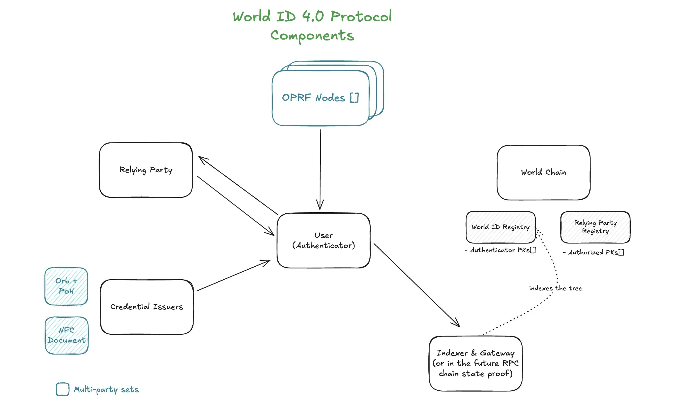 A diagram showing the proposed architecture for World ID v4